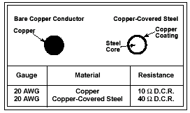 Rg Cable Sizes Chart