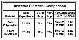 Coax Attenuation Chart